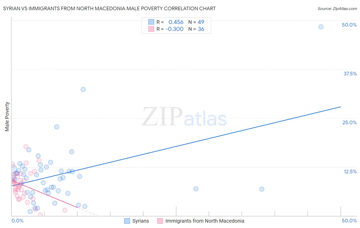 Syrian vs Immigrants from North Macedonia Male Poverty