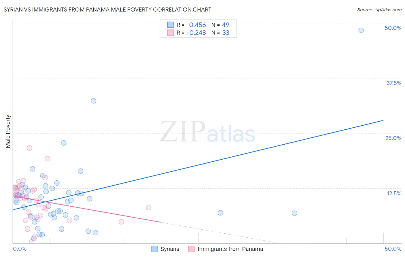 Syrian vs Immigrants from Panama Male Poverty