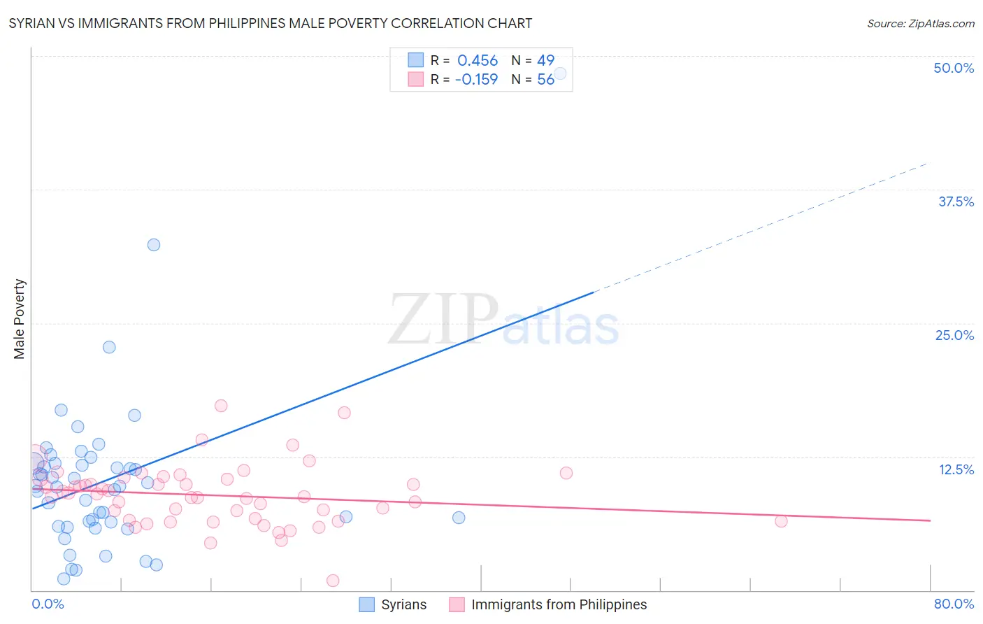 Syrian vs Immigrants from Philippines Male Poverty