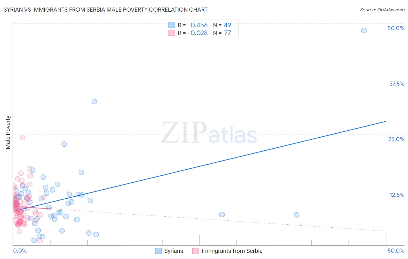 Syrian vs Immigrants from Serbia Male Poverty