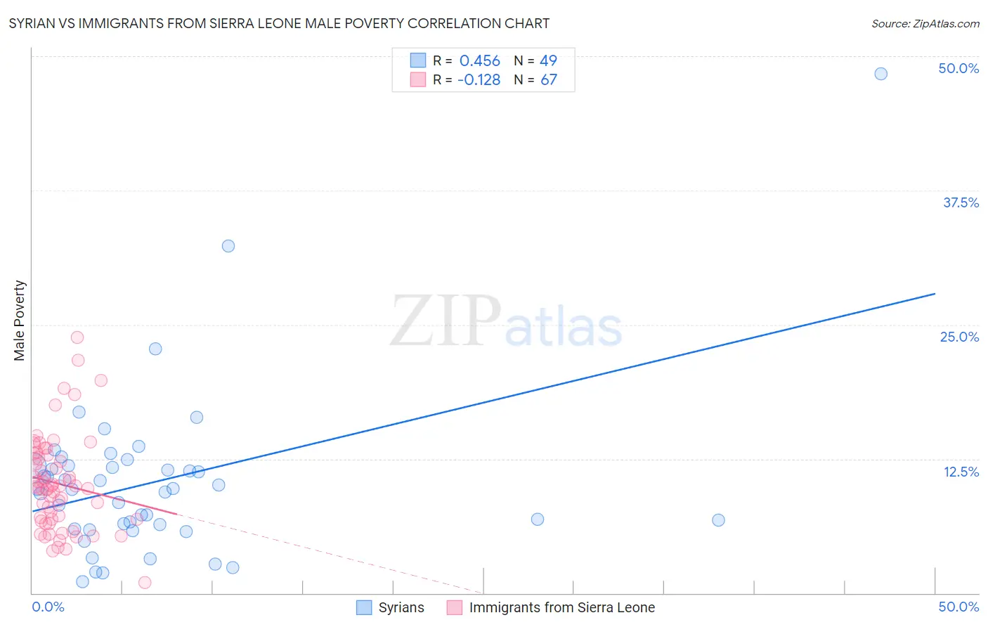 Syrian vs Immigrants from Sierra Leone Male Poverty