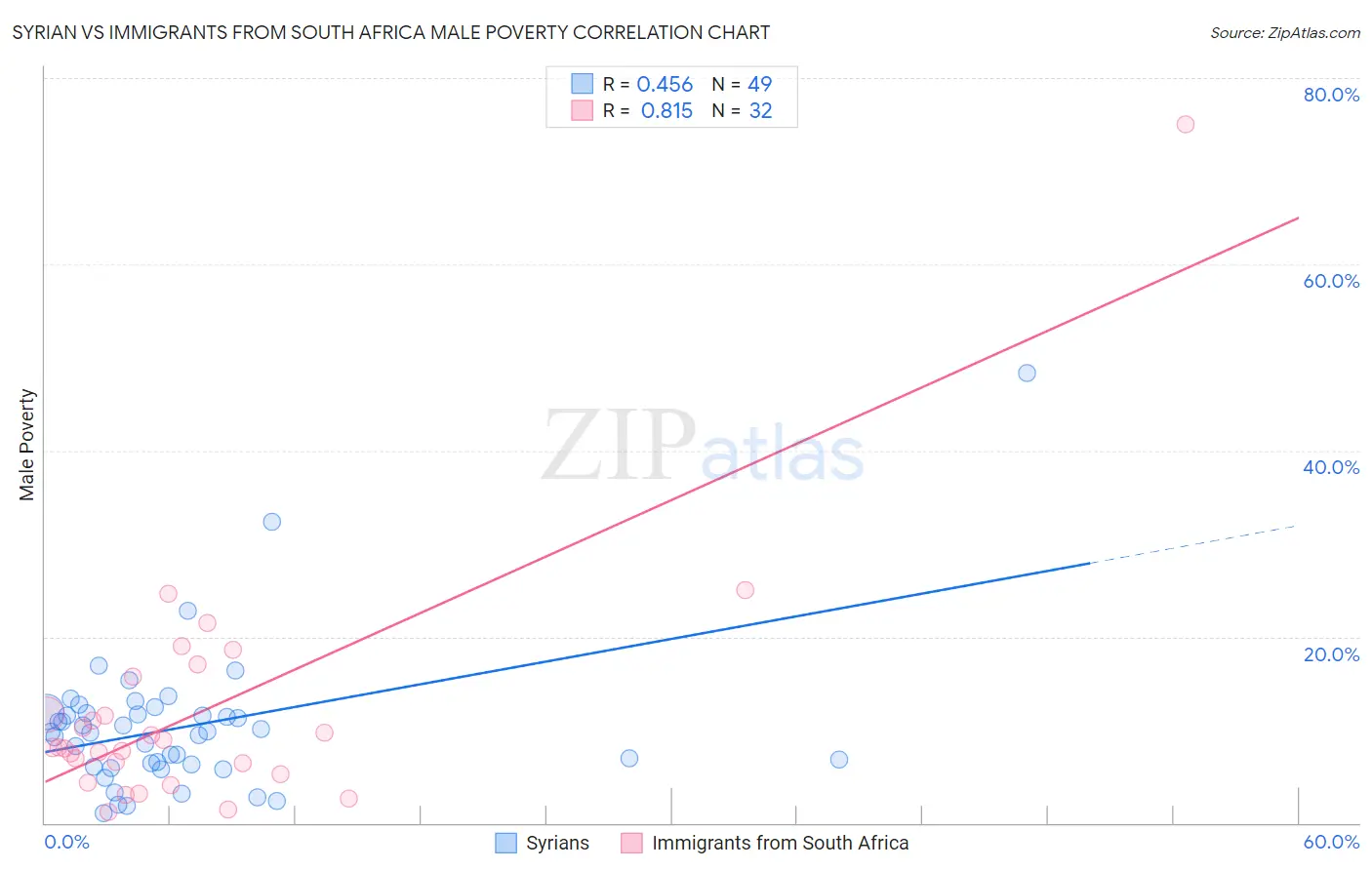 Syrian vs Immigrants from South Africa Male Poverty