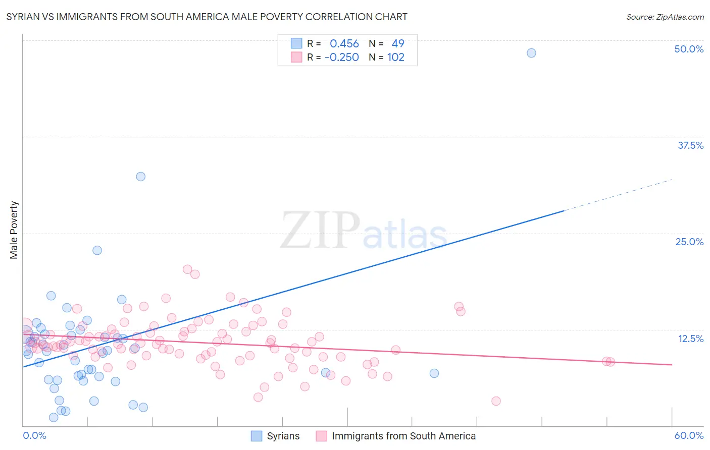 Syrian vs Immigrants from South America Male Poverty