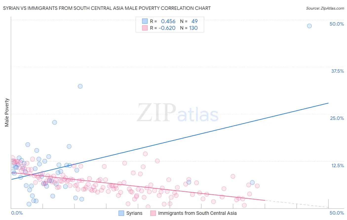 Syrian vs Immigrants from South Central Asia Male Poverty