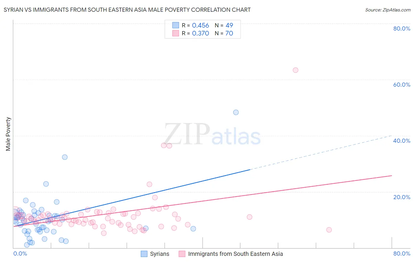 Syrian vs Immigrants from South Eastern Asia Male Poverty