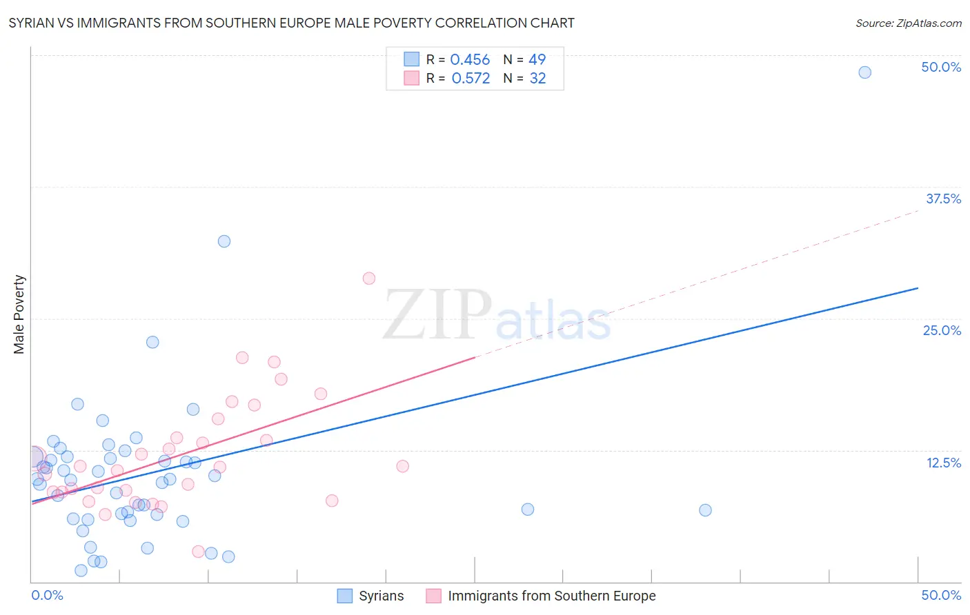 Syrian vs Immigrants from Southern Europe Male Poverty