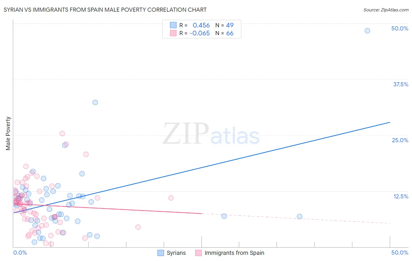 Syrian vs Immigrants from Spain Male Poverty