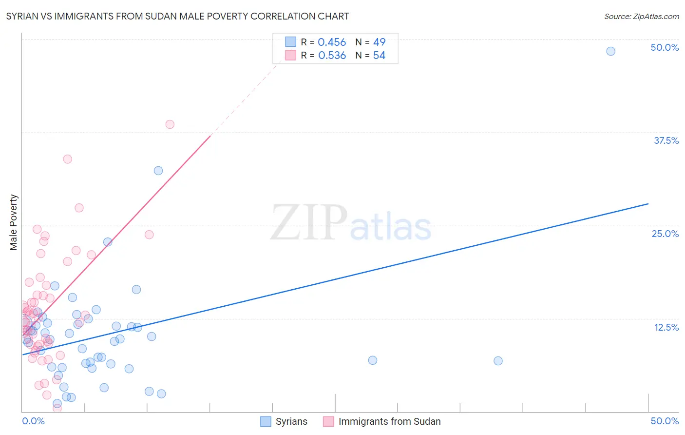 Syrian vs Immigrants from Sudan Male Poverty