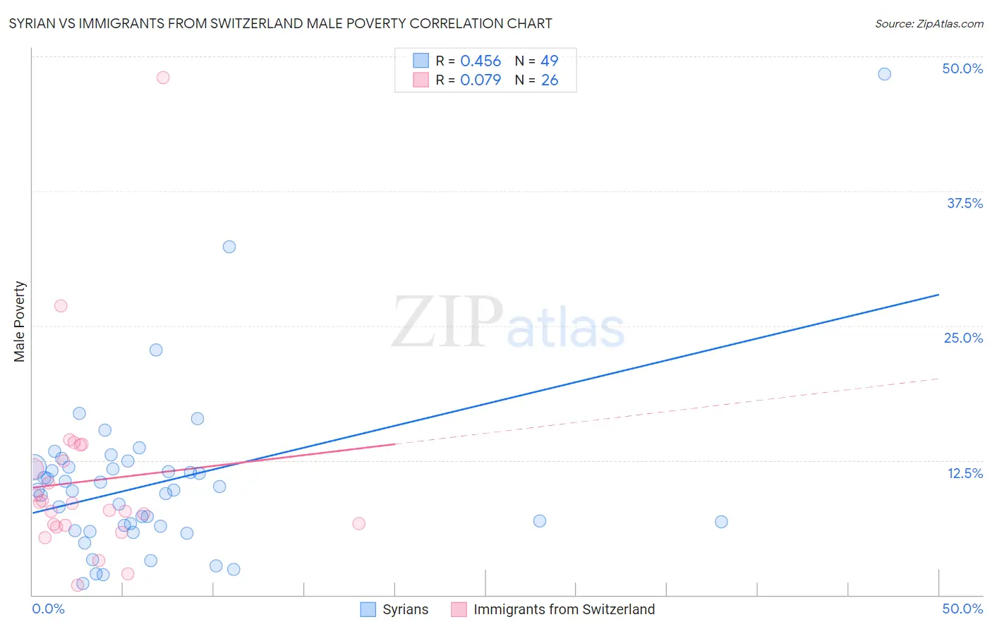 Syrian vs Immigrants from Switzerland Male Poverty