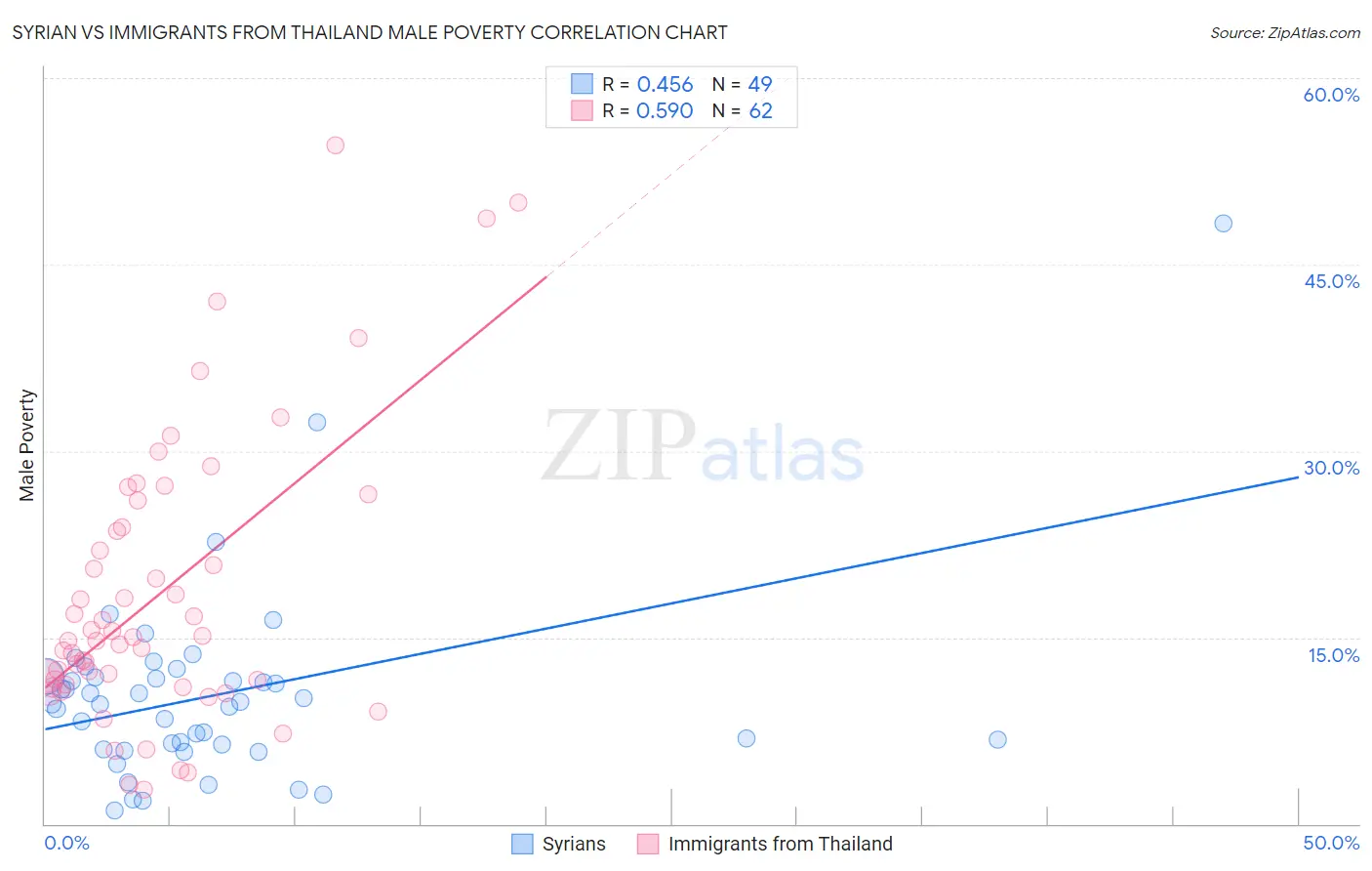 Syrian vs Immigrants from Thailand Male Poverty