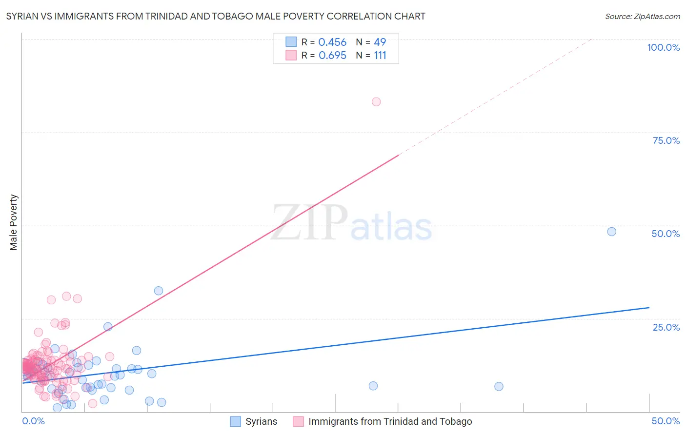 Syrian vs Immigrants from Trinidad and Tobago Male Poverty