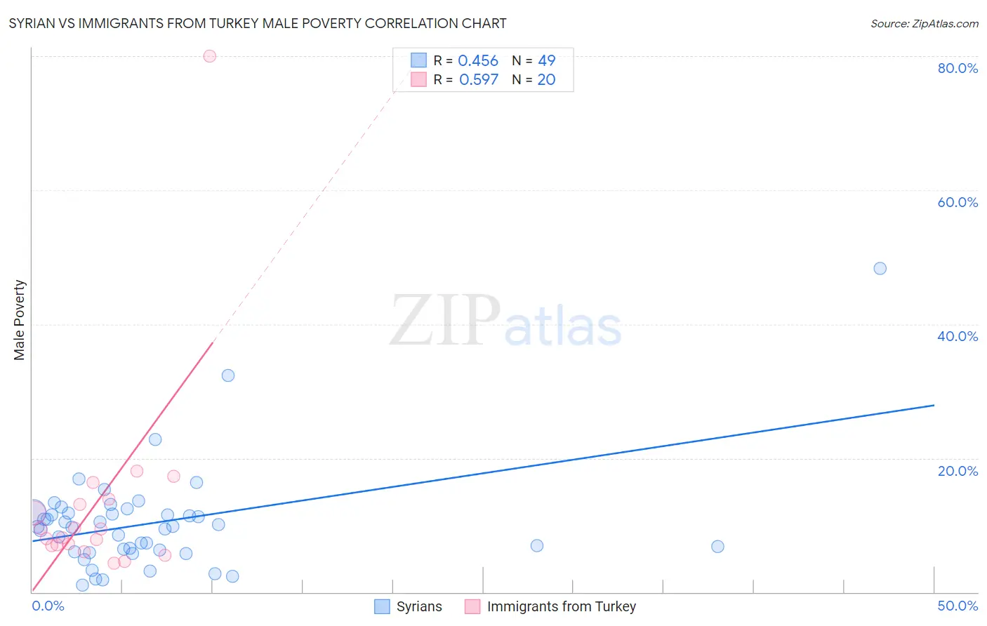 Syrian vs Immigrants from Turkey Male Poverty