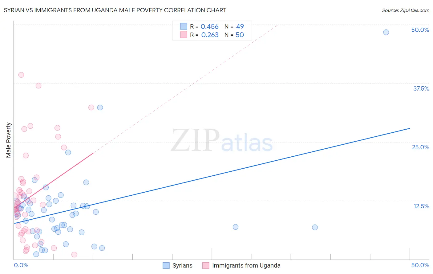 Syrian vs Immigrants from Uganda Male Poverty