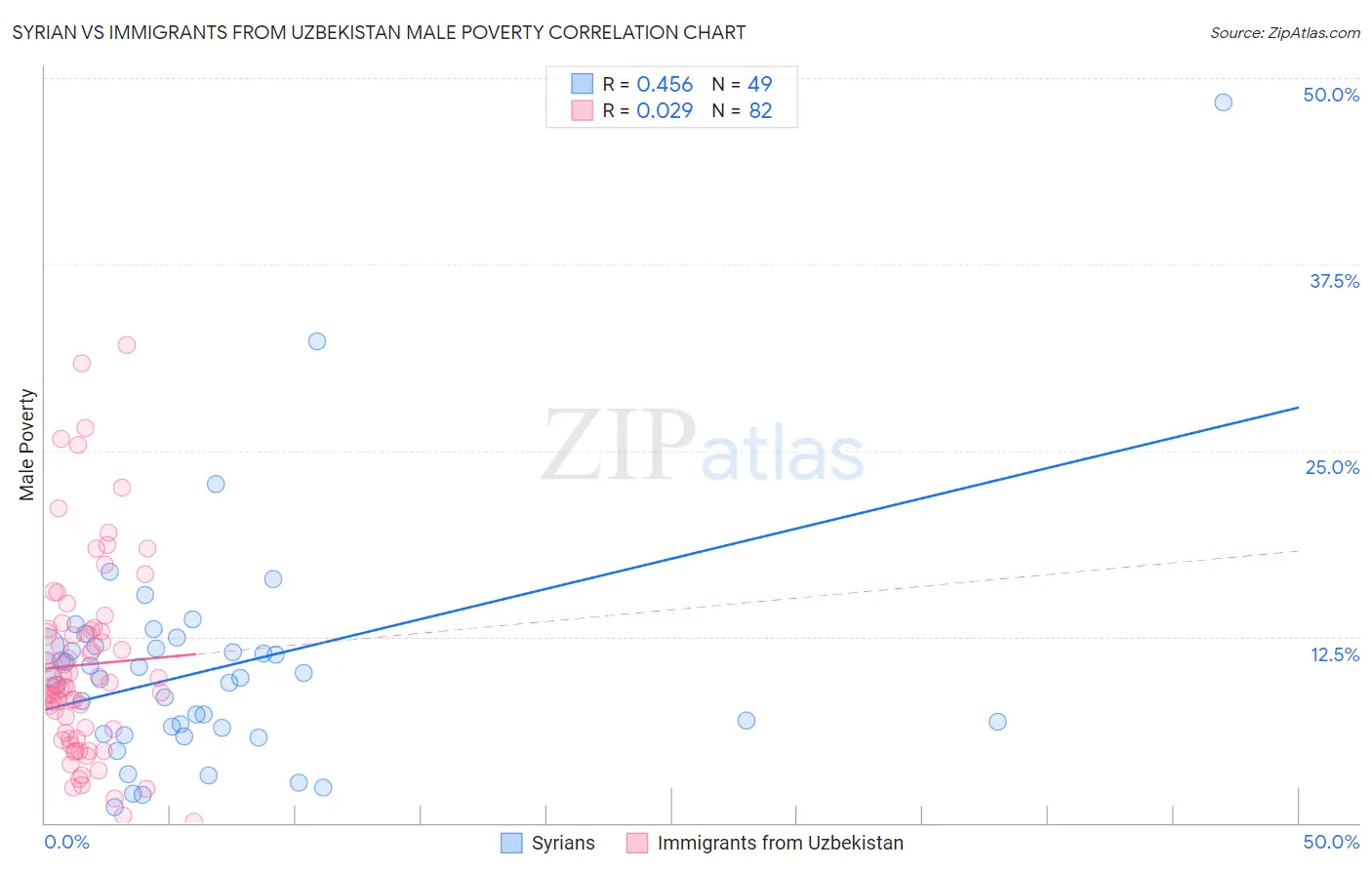 Syrian vs Immigrants from Uzbekistan Male Poverty