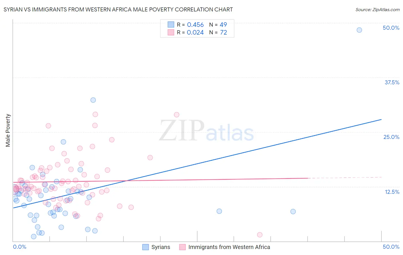 Syrian vs Immigrants from Western Africa Male Poverty