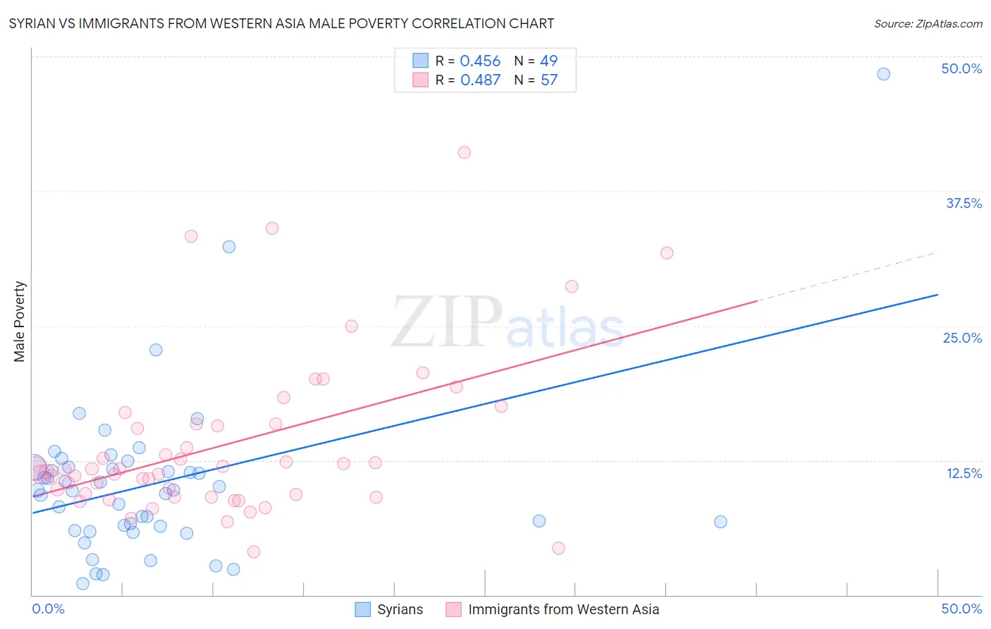 Syrian vs Immigrants from Western Asia Male Poverty