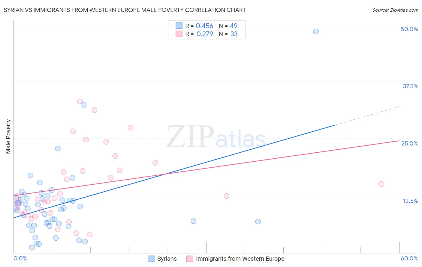 Syrian vs Immigrants from Western Europe Male Poverty