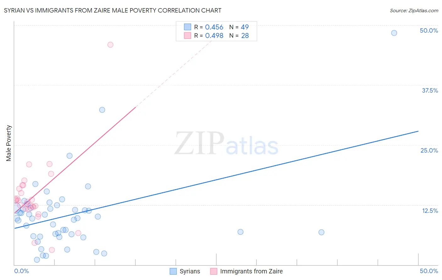 Syrian vs Immigrants from Zaire Male Poverty