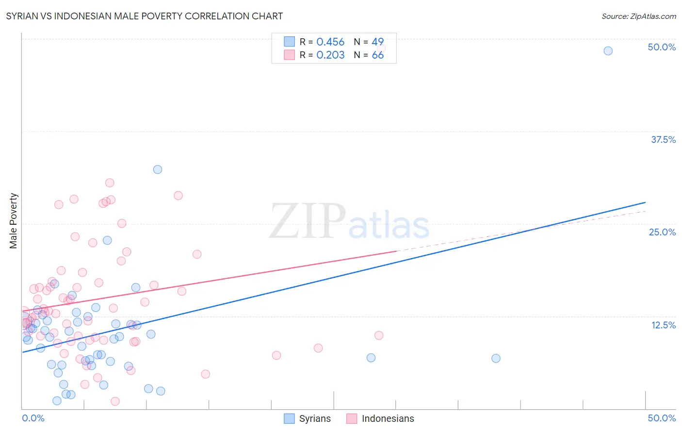 Syrian vs Indonesian Male Poverty