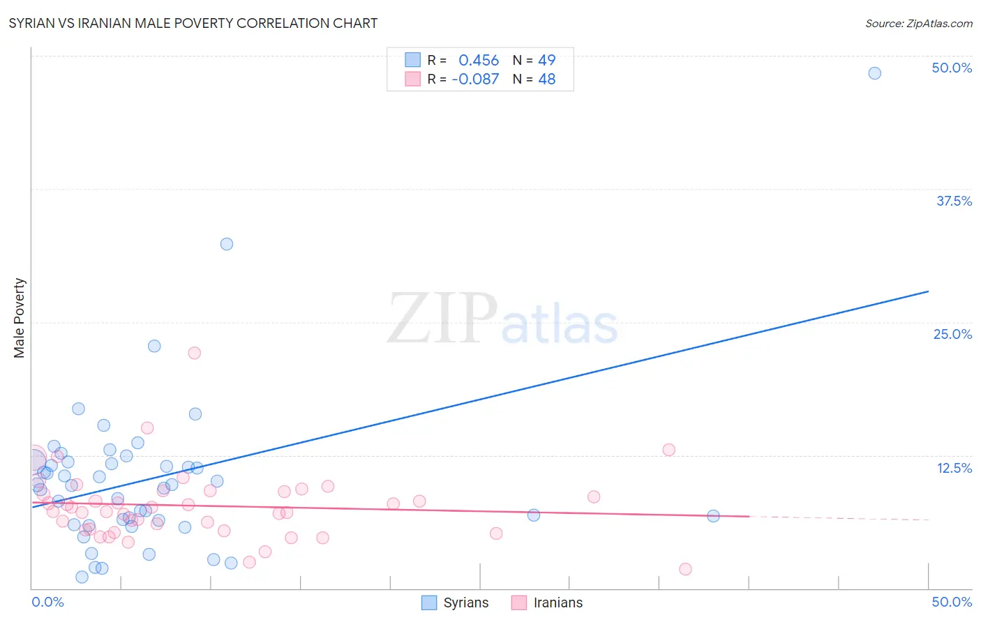 Syrian vs Iranian Male Poverty