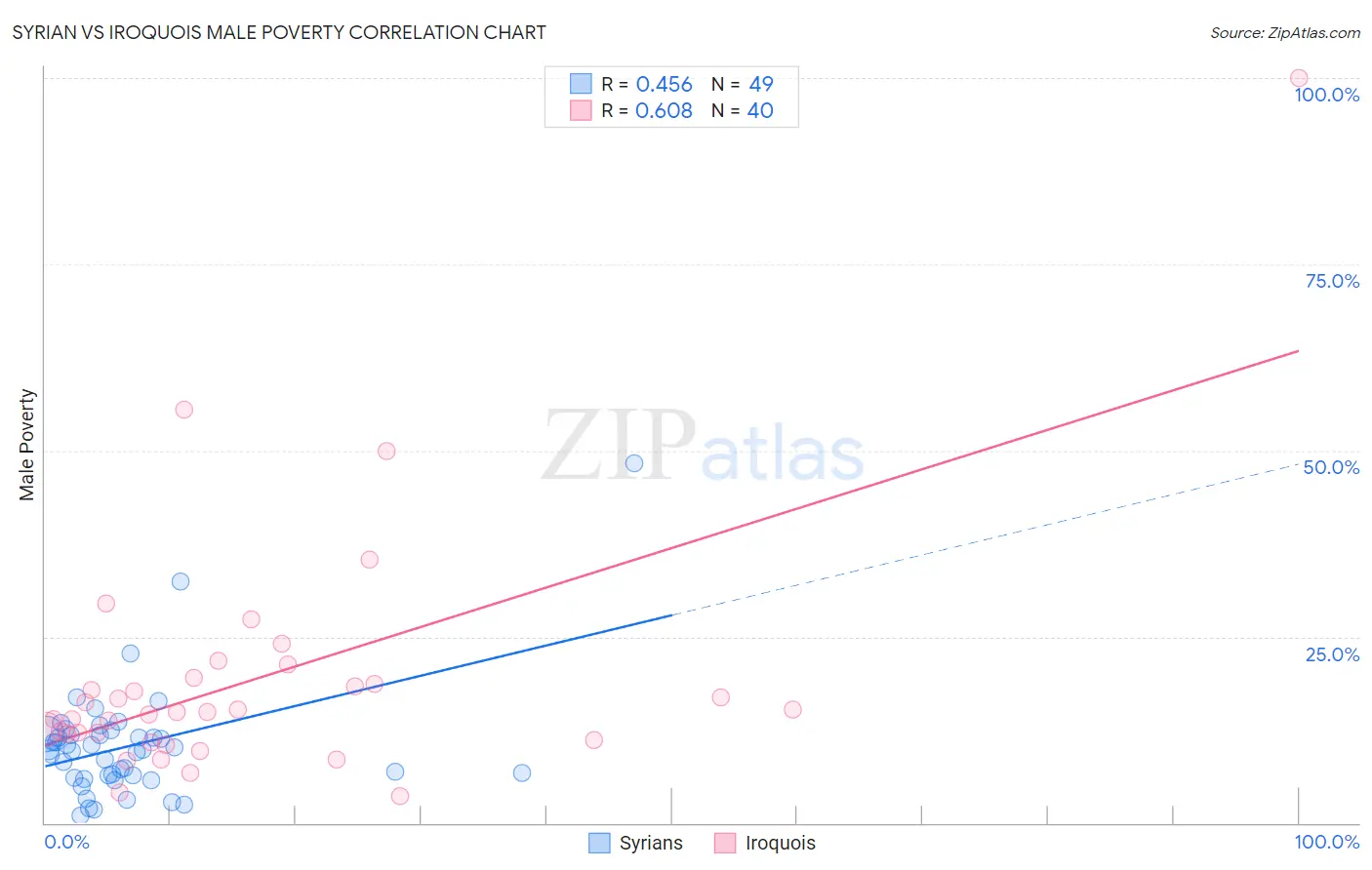 Syrian vs Iroquois Male Poverty