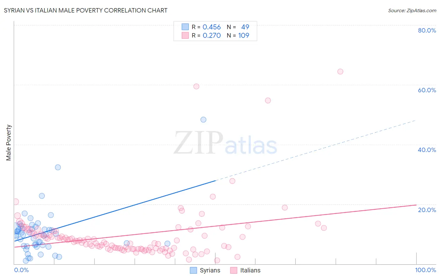 Syrian vs Italian Male Poverty