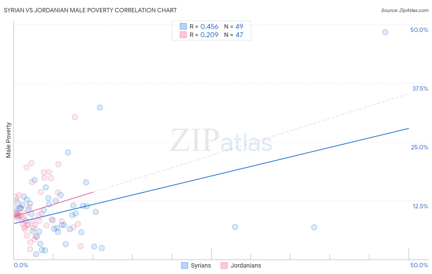 Syrian vs Jordanian Male Poverty