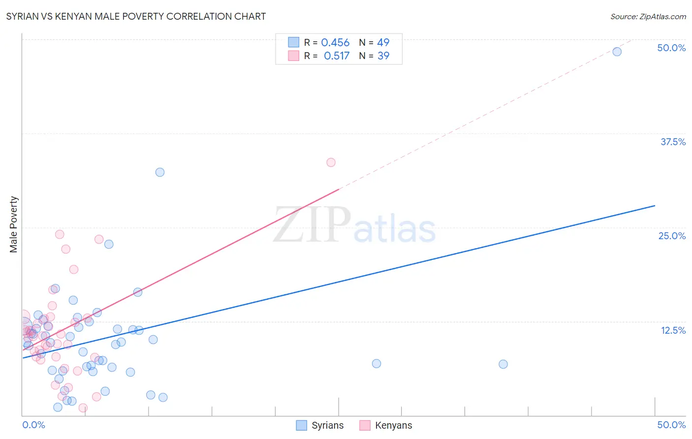 Syrian vs Kenyan Male Poverty