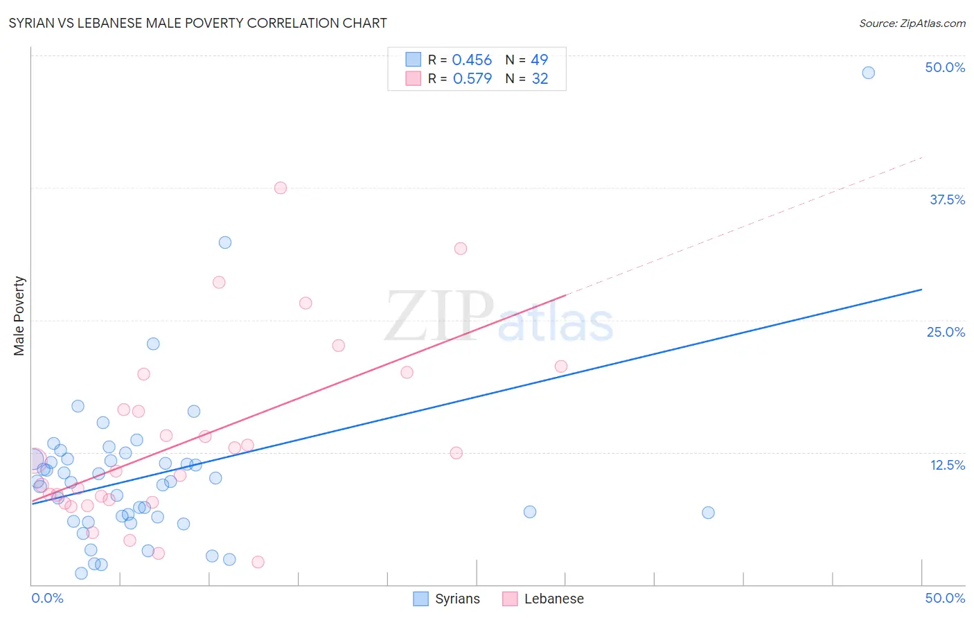 Syrian vs Lebanese Male Poverty