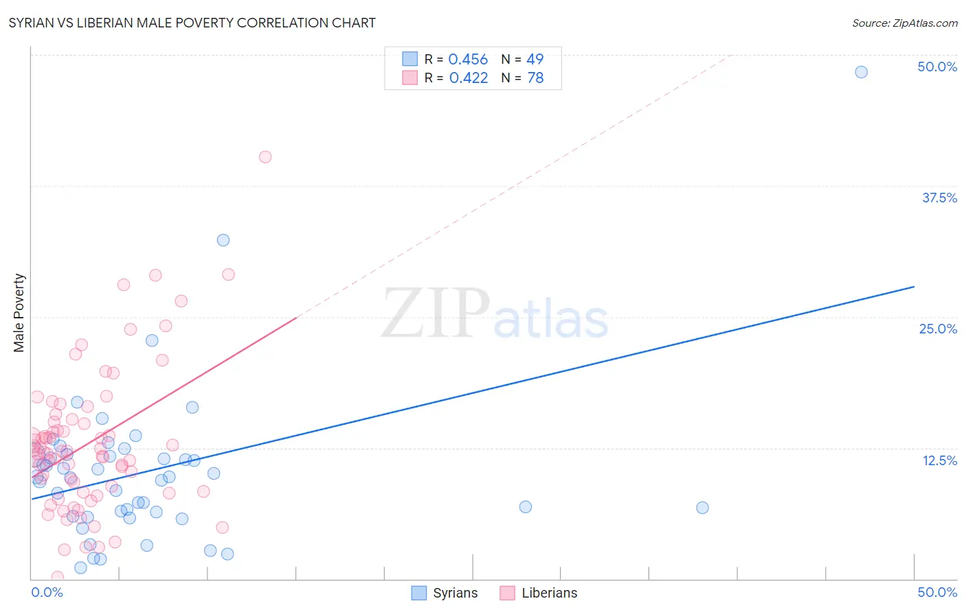 Syrian vs Liberian Male Poverty