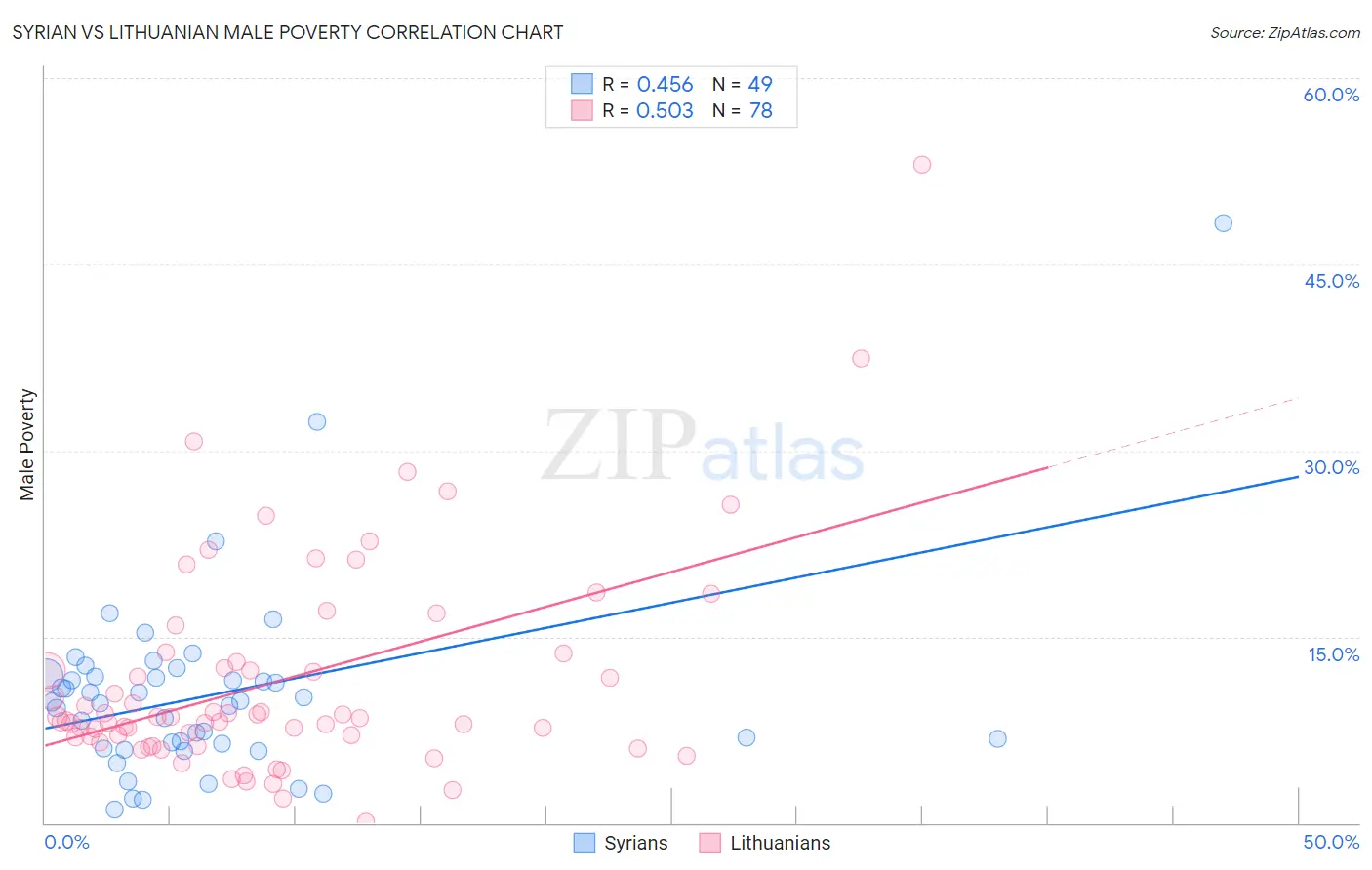 Syrian vs Lithuanian Male Poverty