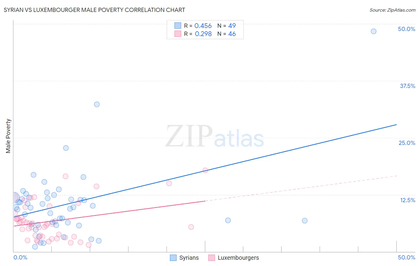 Syrian vs Luxembourger Male Poverty