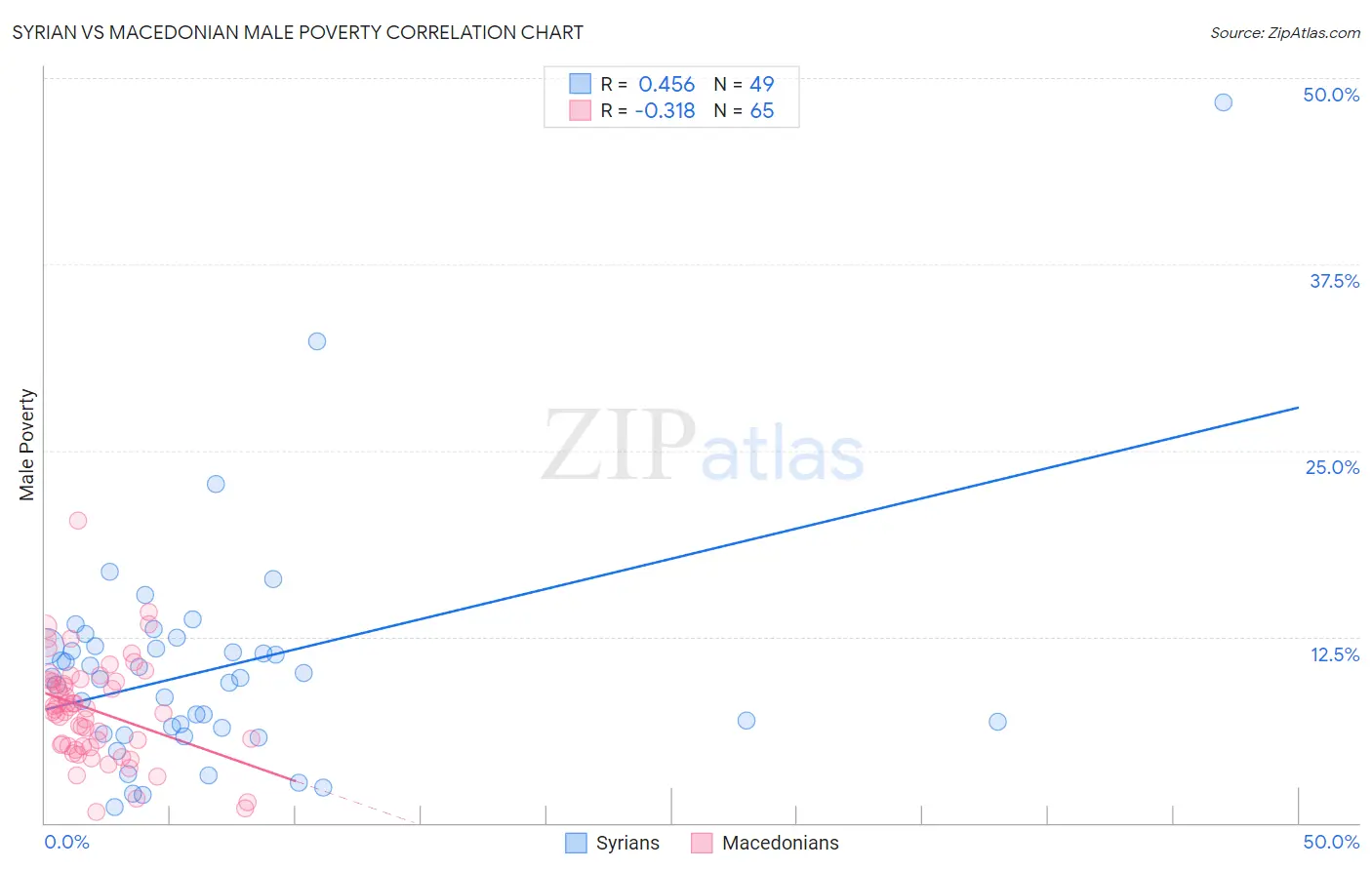 Syrian vs Macedonian Male Poverty