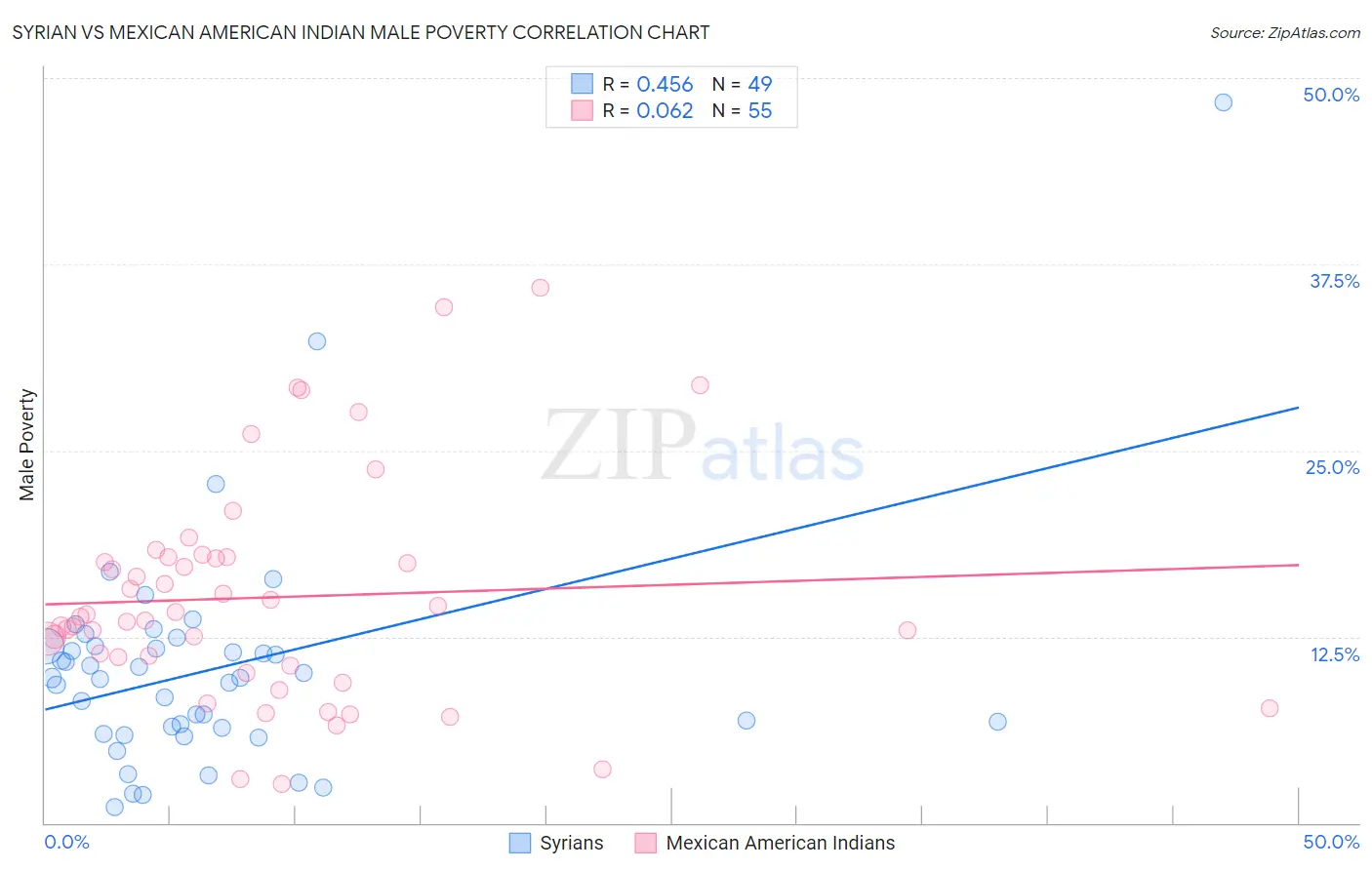 Syrian vs Mexican American Indian Male Poverty