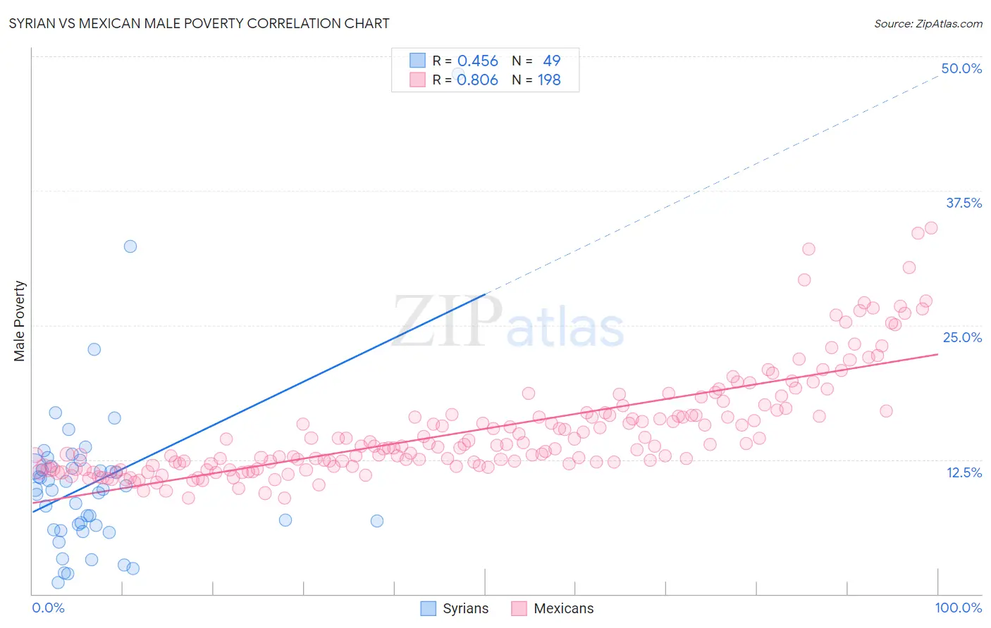 Syrian vs Mexican Male Poverty