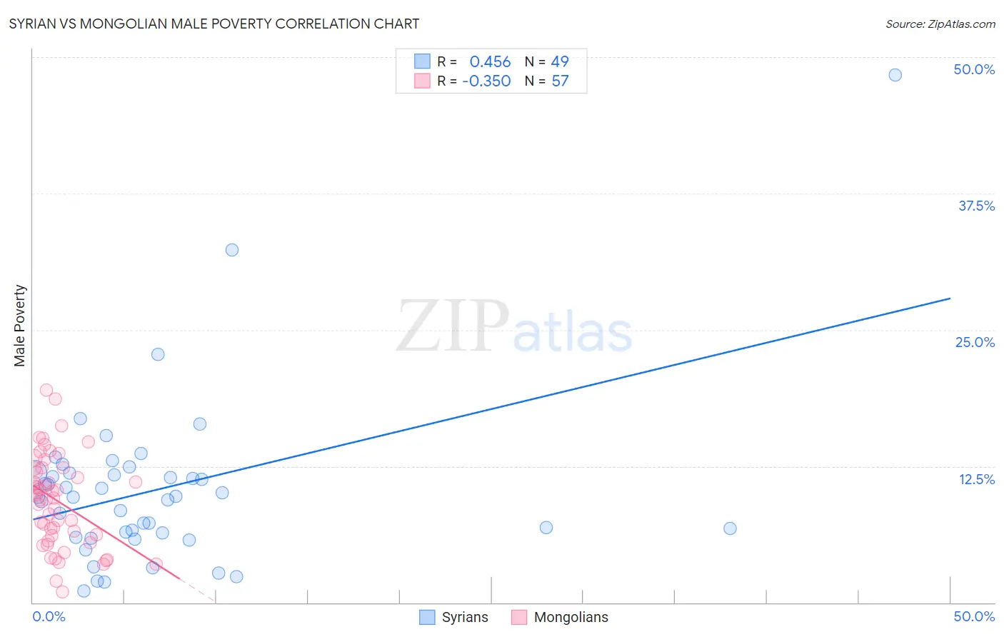 Syrian vs Mongolian Male Poverty