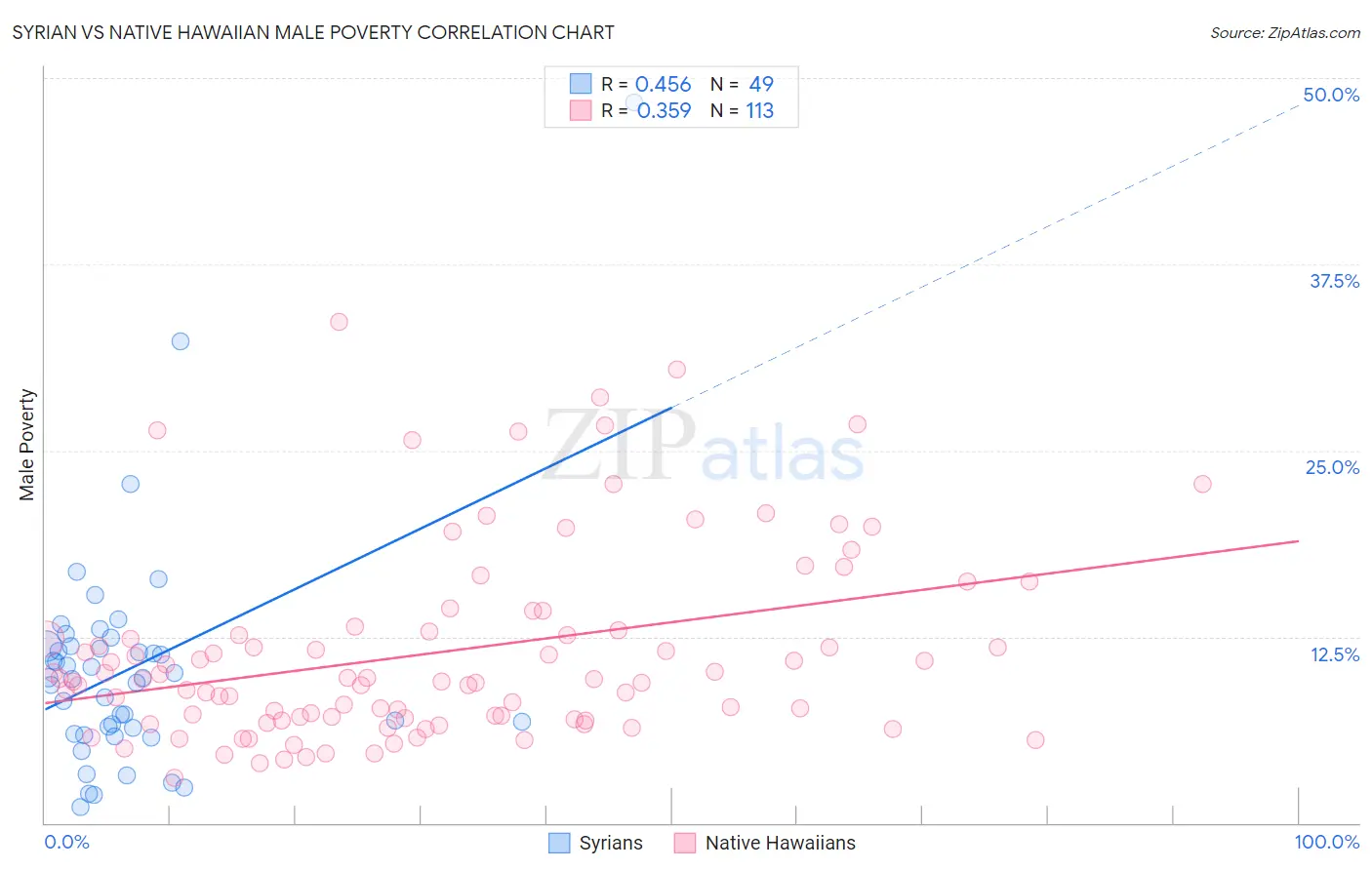 Syrian vs Native Hawaiian Male Poverty