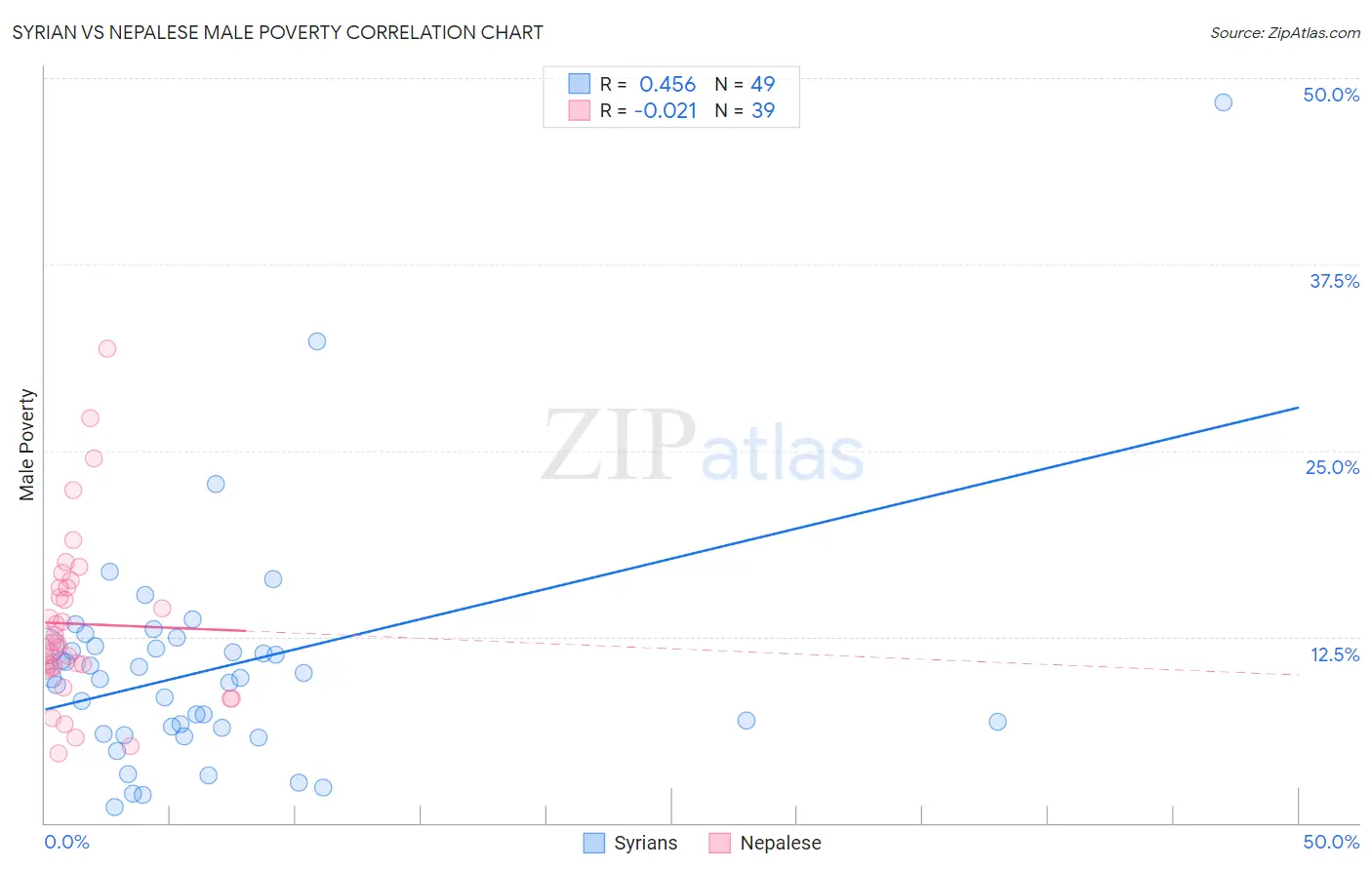 Syrian vs Nepalese Male Poverty