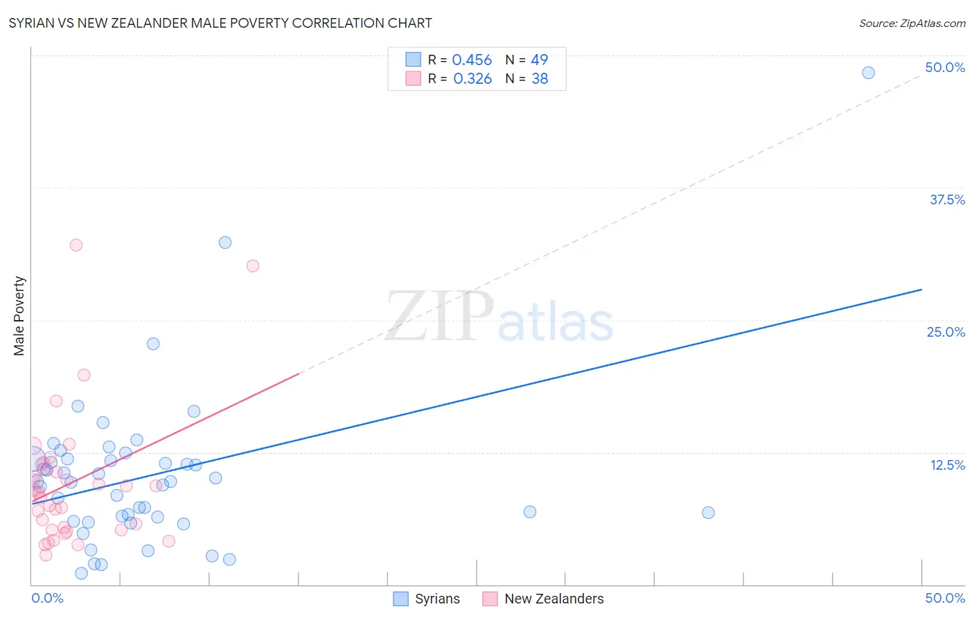 Syrian vs New Zealander Male Poverty