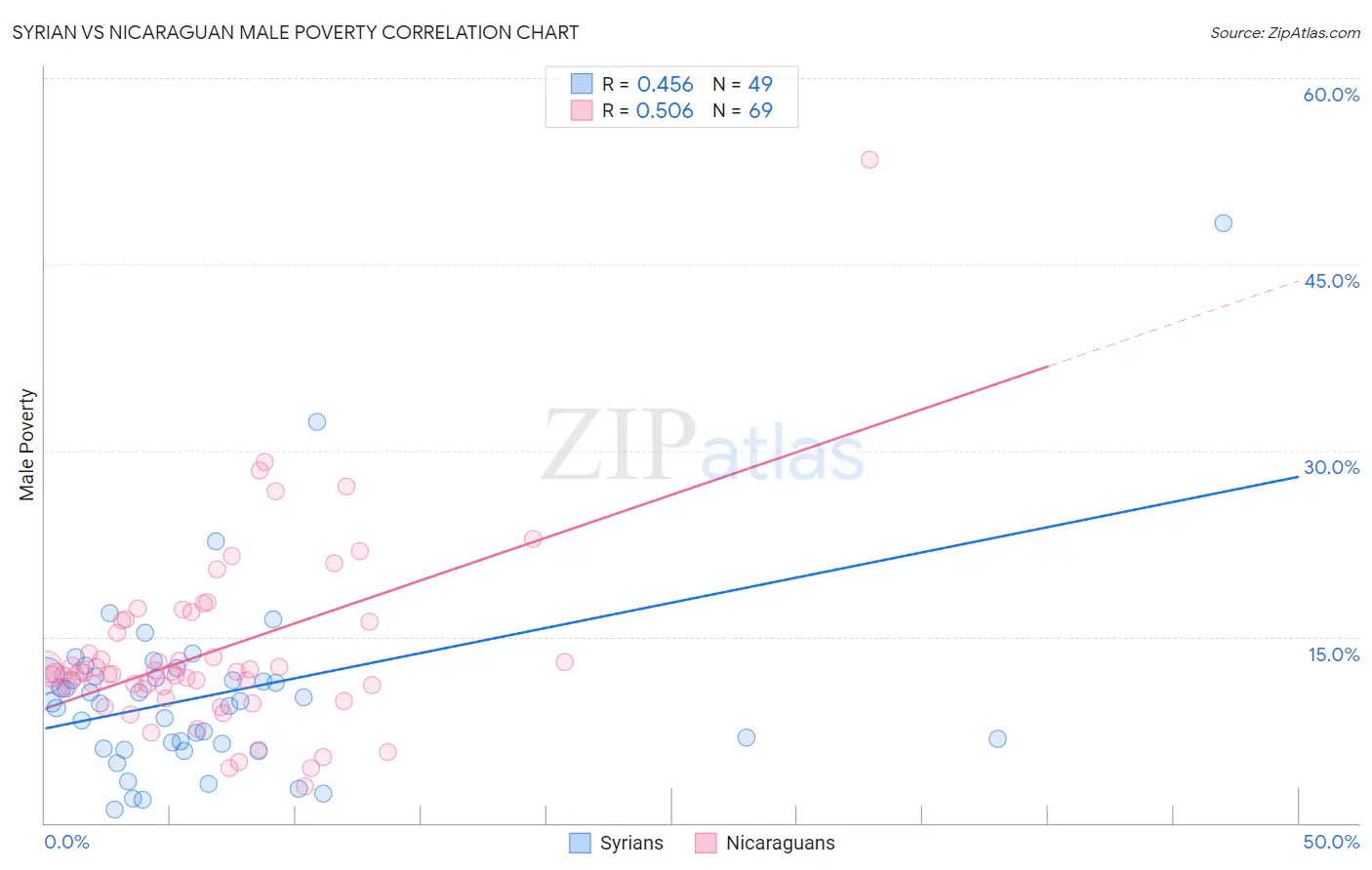 Syrian vs Nicaraguan Male Poverty