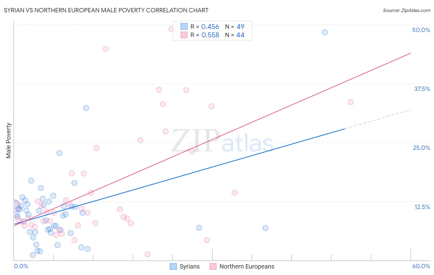 Syrian vs Northern European Male Poverty