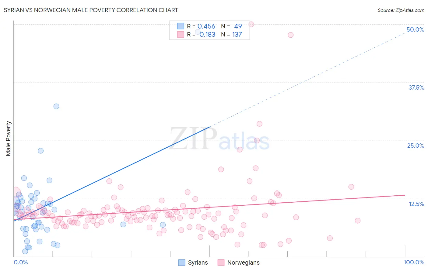 Syrian vs Norwegian Male Poverty