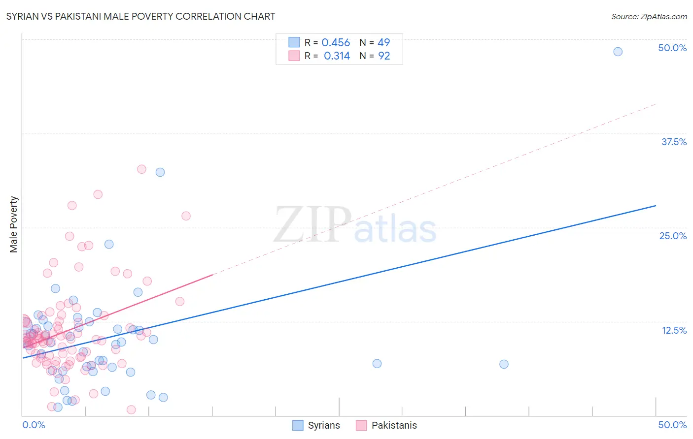 Syrian vs Pakistani Male Poverty