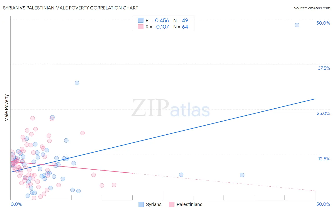 Syrian vs Palestinian Male Poverty