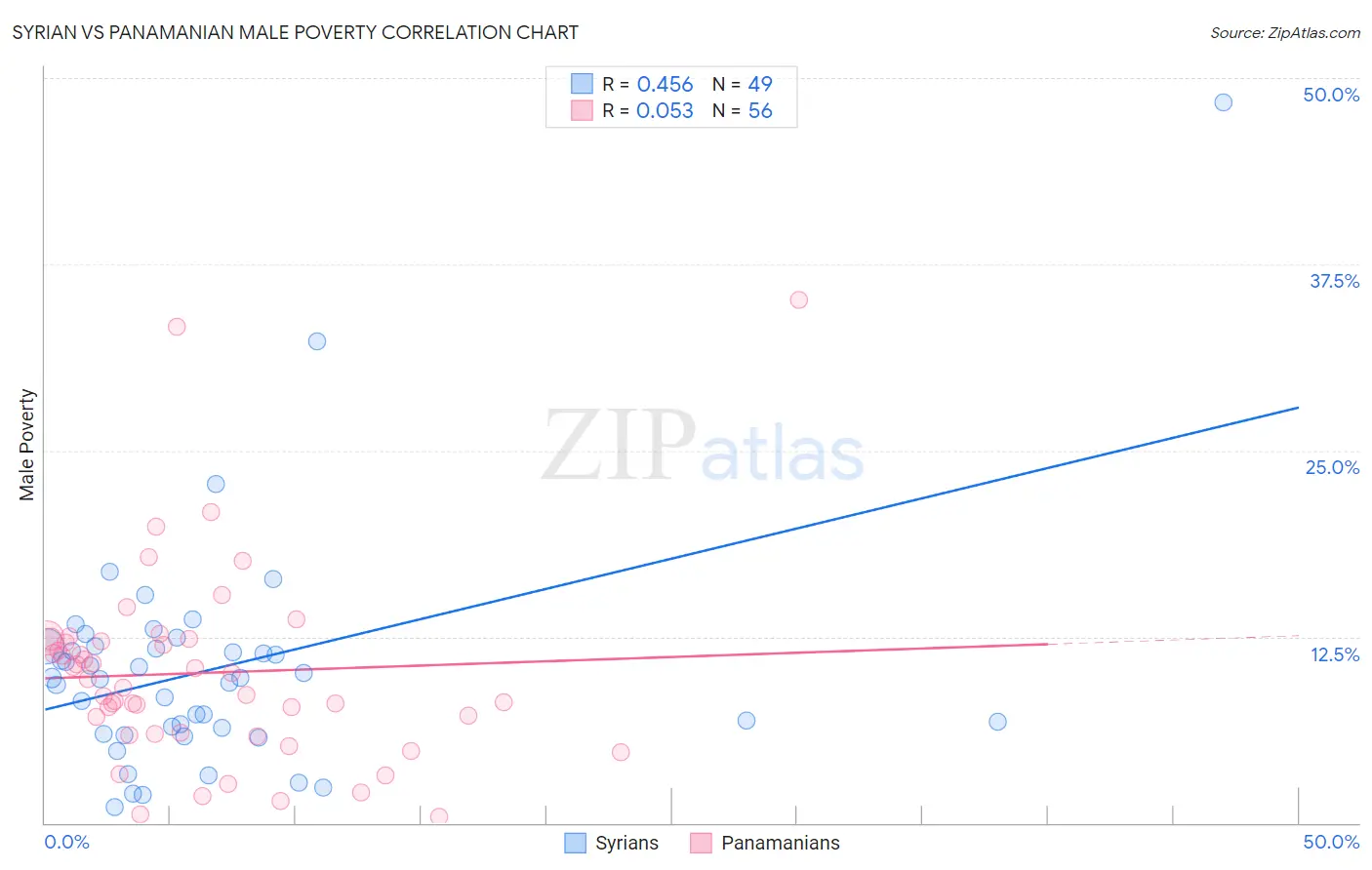 Syrian vs Panamanian Male Poverty