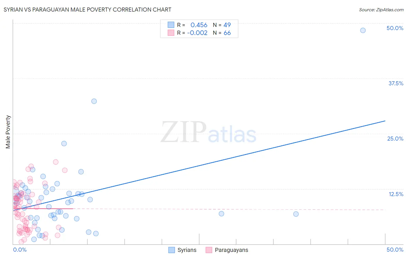 Syrian vs Paraguayan Male Poverty