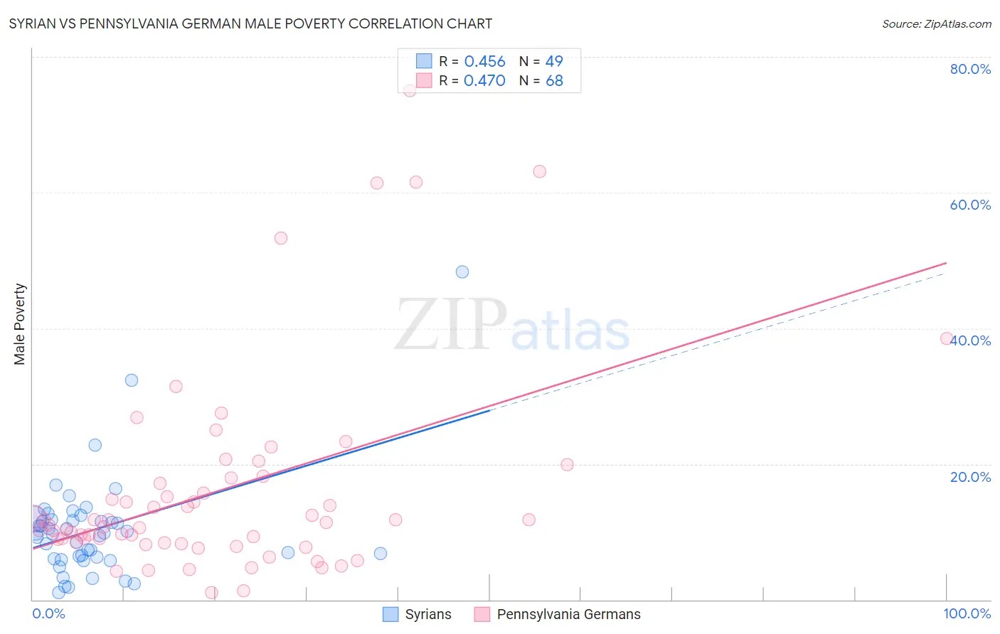 Syrian vs Pennsylvania German Male Poverty