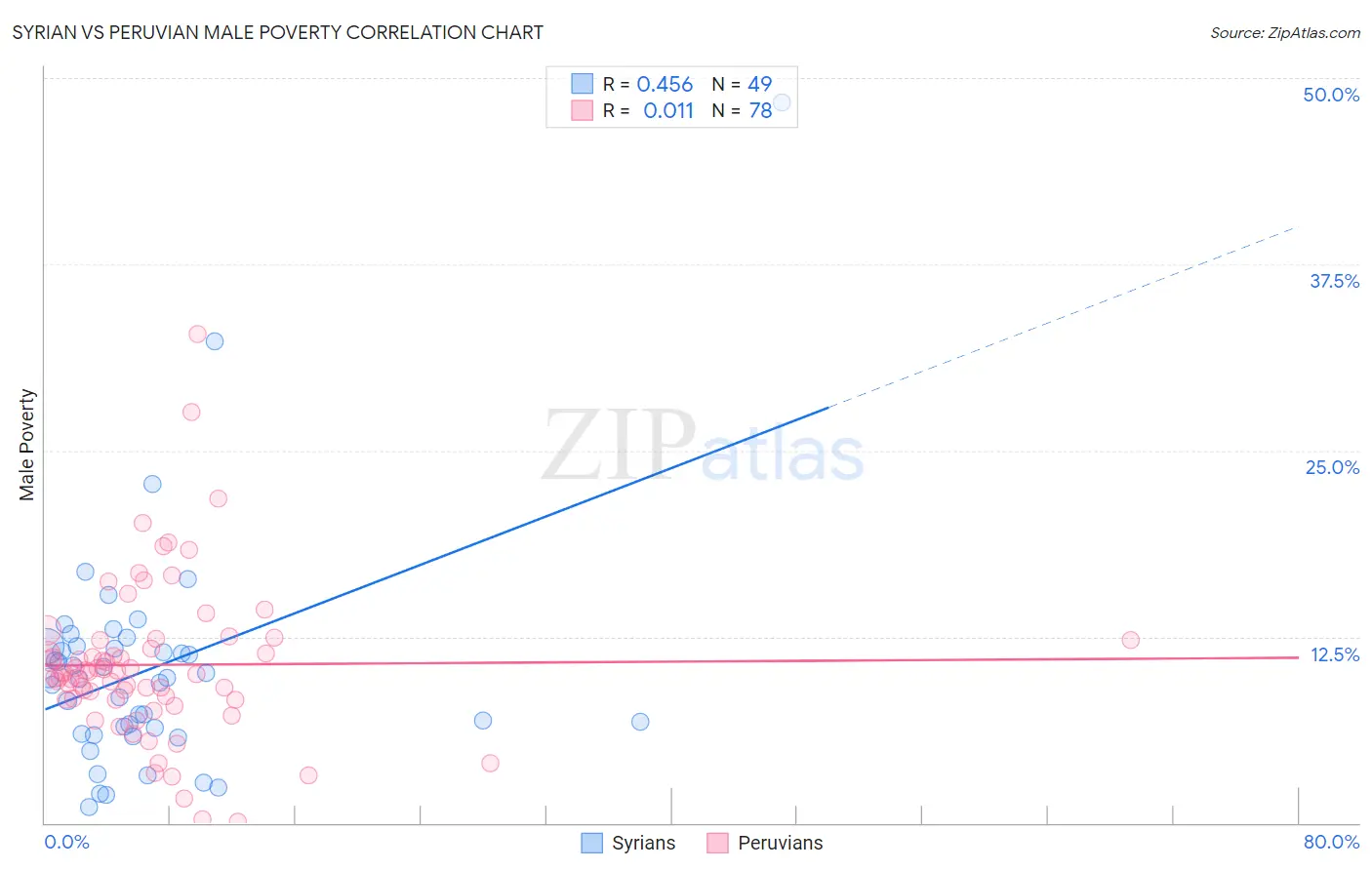 Syrian vs Peruvian Male Poverty