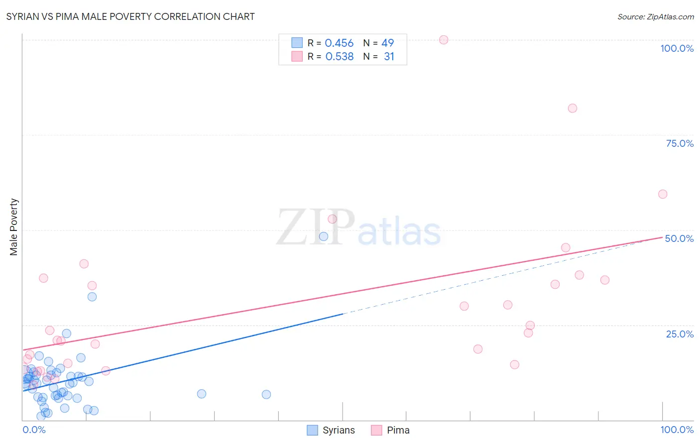 Syrian vs Pima Male Poverty