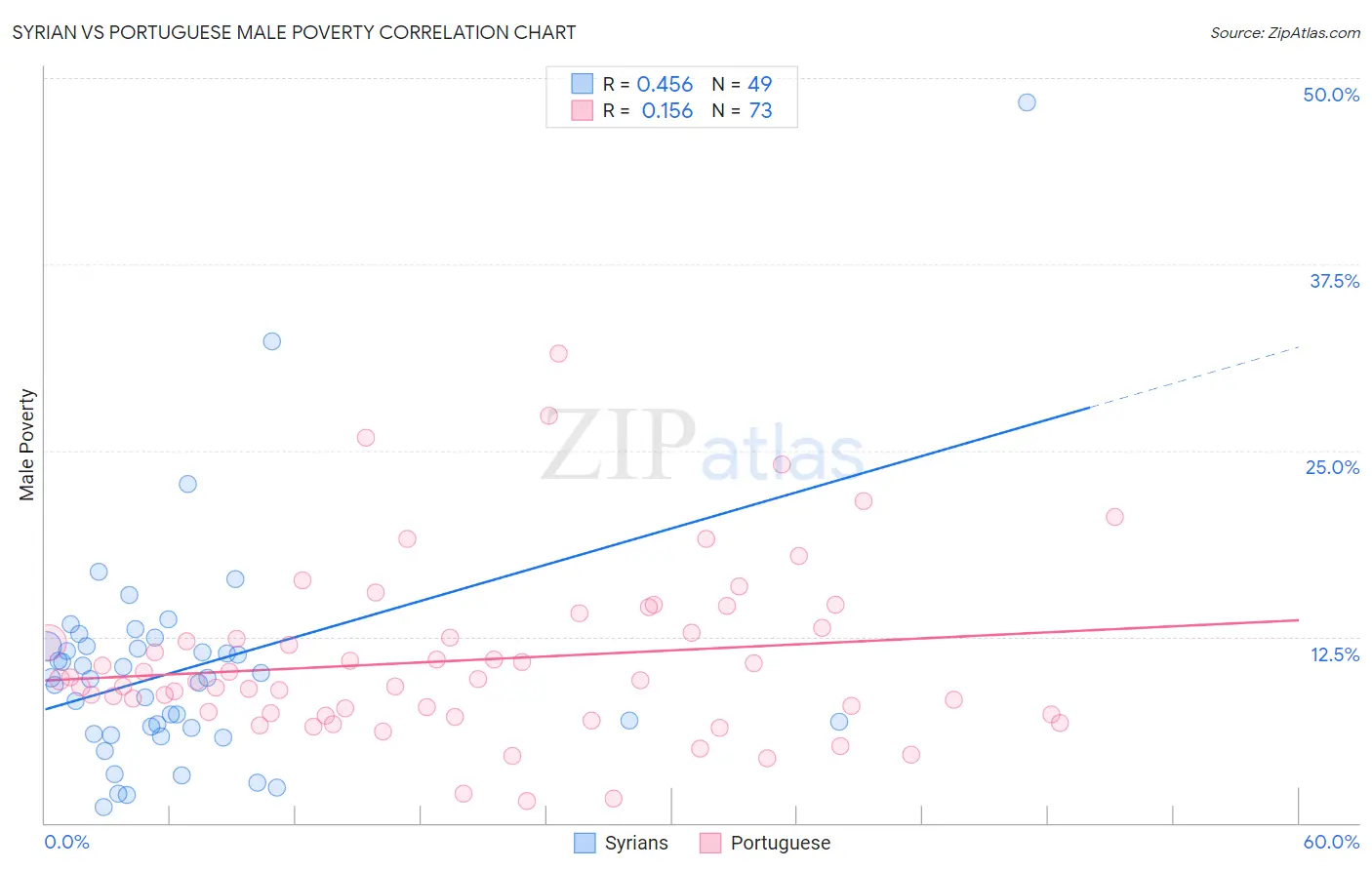 Syrian vs Portuguese Male Poverty